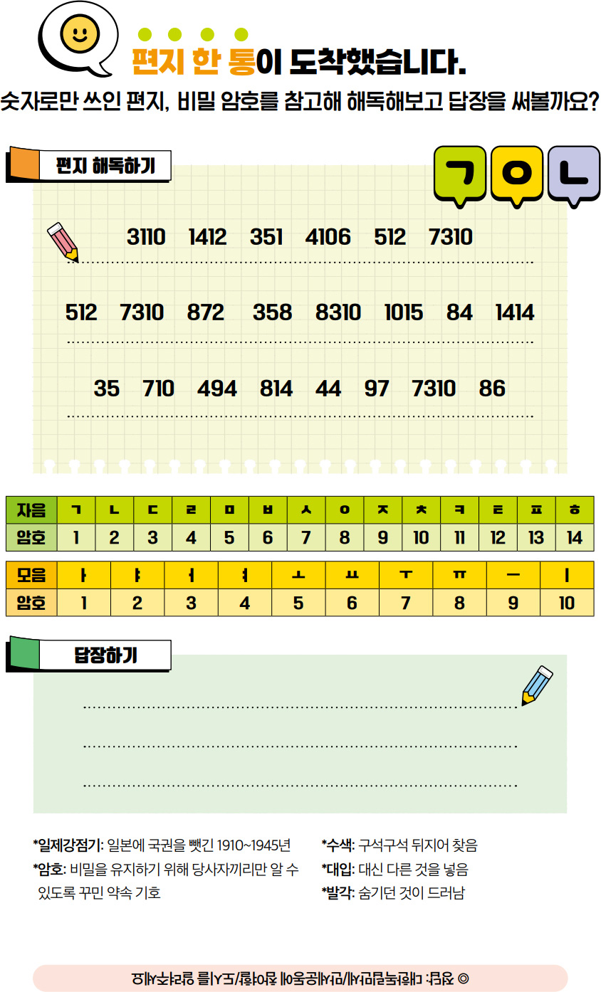 편지 한 통이 도착했습니다. 숫자로만 쓰인 편지, 비밀 암호를 참고해 해독해보고 답장을 써볼까요? 편지 해독하기. ㄱㅇㄴ. 3110, 1412, 351, 4106, 512, 7310, 512, 7310, 872, 358, 8310, 1015, 84, 1414, 35, 710, 494, 814, 44, 97, 7310, 86. ㄱ=1, ㄴ=2, ㄷ=3, ㄹ=4, ㅁ=5, ㅂ=6, ㅅ=7, ㅇ=8, ㅈ=9, ㅊ=10, ㅋ=11, ㅌ=12, ㅍ=13, ㅎ=14,  ㅏ=1, ㅑ=2, ㅓ=3, ㅕ=4, ㅗ=5, ㅛ=6, ㅜ=7, ㅠ=8, ㅡ=9, ㅣ=10. 답장하기. 암호: 비밀을 유지하기 위해 당사자끼리만 알 수 있도록 꾸민 약속 기호. 수색: 구석구석 뒤지어 찾음. 대입: 대신 다른 것을 넣음. 일제강점기: 일본에 국권을 뺏긴 1910~1945년. 발각: 숨기던 것이 드러남. 정답: 대한독립만세 만세운동에 참여할 도시를 알려주세요.